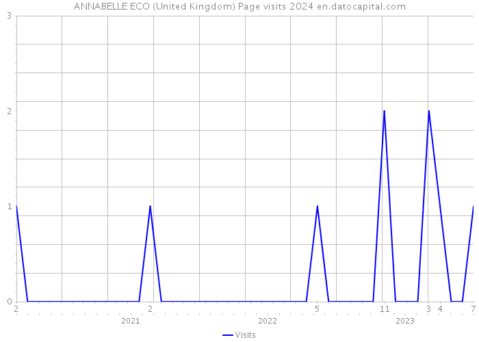 ANNABELLE ECO (United Kingdom) Page visits 2024 
