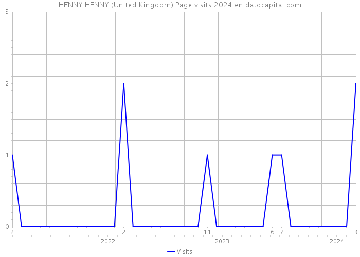 HENNY HENNY (United Kingdom) Page visits 2024 