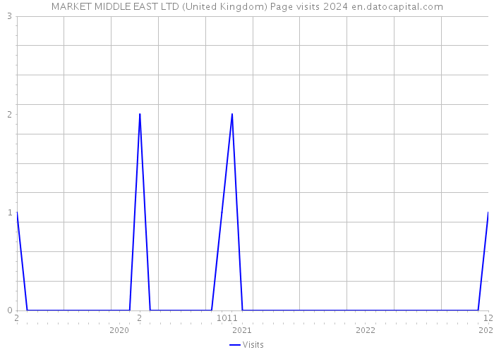 MARKET MIDDLE EAST LTD (United Kingdom) Page visits 2024 