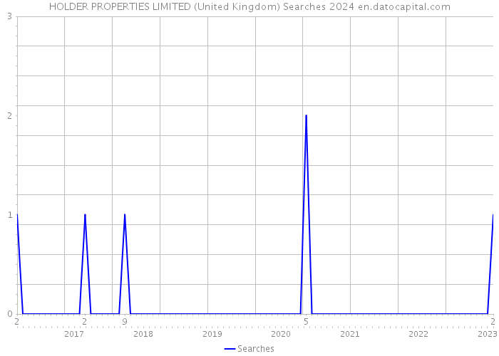 HOLDER PROPERTIES LIMITED (United Kingdom) Searches 2024 