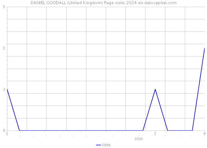 DANIEL GOODALL (United Kingdom) Page visits 2024 