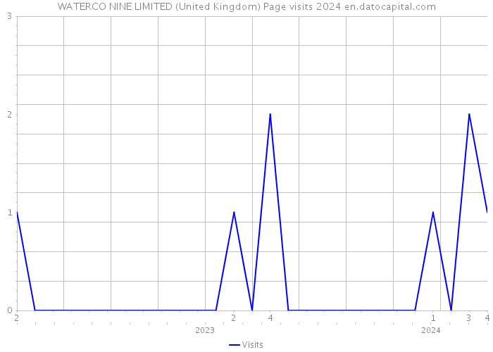 WATERCO NINE LIMITED (United Kingdom) Page visits 2024 