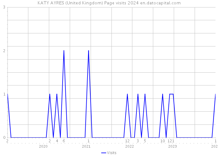 KATY AYRES (United Kingdom) Page visits 2024 