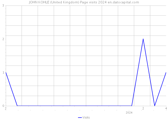 JOHN KOHLE (United Kingdom) Page visits 2024 