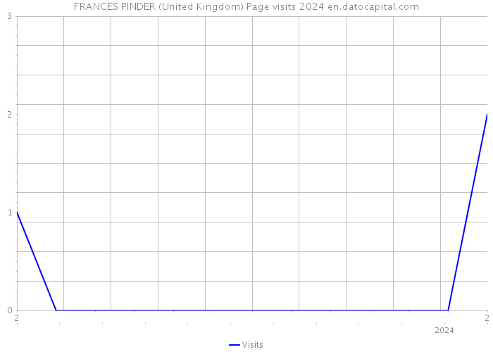 FRANCES PINDER (United Kingdom) Page visits 2024 