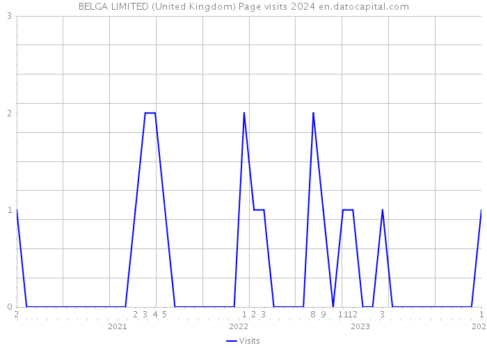 BELGA LIMITED (United Kingdom) Page visits 2024 