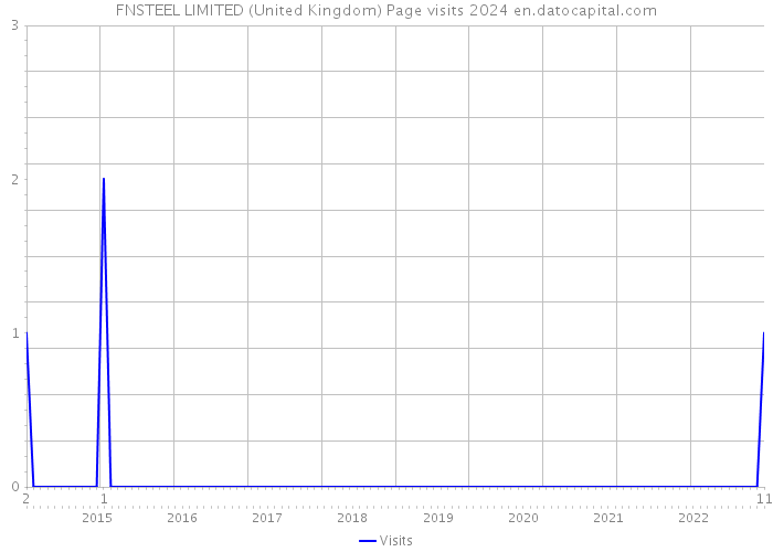 FNSTEEL LIMITED (United Kingdom) Page visits 2024 