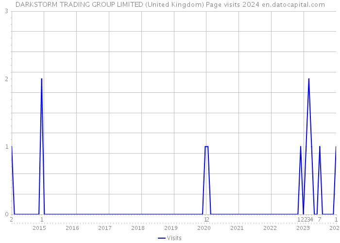 DARKSTORM TRADING GROUP LIMITED (United Kingdom) Page visits 2024 