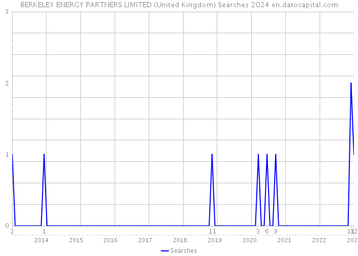 BERKELEY ENERGY PARTNERS LIMITED (United Kingdom) Searches 2024 
