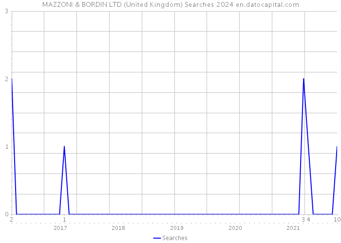 MAZZONI & BORDIN LTD (United Kingdom) Searches 2024 