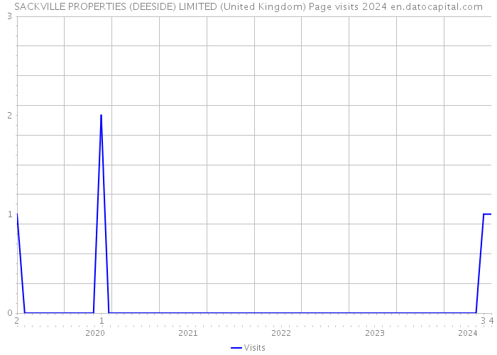 SACKVILLE PROPERTIES (DEESIDE) LIMITED (United Kingdom) Page visits 2024 