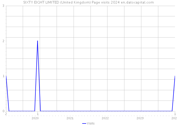 SIXTY EIGHT LIMITED (United Kingdom) Page visits 2024 