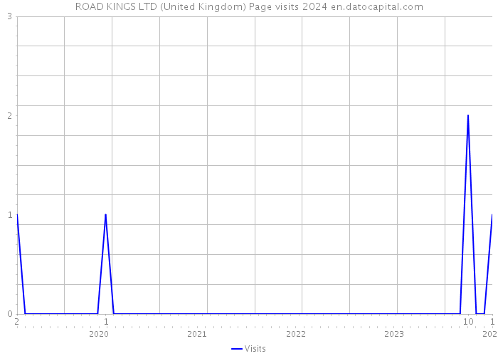 ROAD KINGS LTD (United Kingdom) Page visits 2024 
