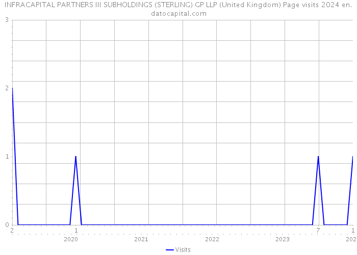 INFRACAPITAL PARTNERS III SUBHOLDINGS (STERLING) GP LLP (United Kingdom) Page visits 2024 