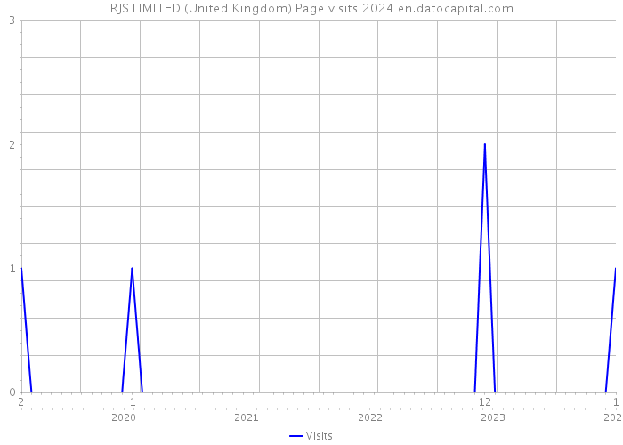 RJS LIMITED (United Kingdom) Page visits 2024 