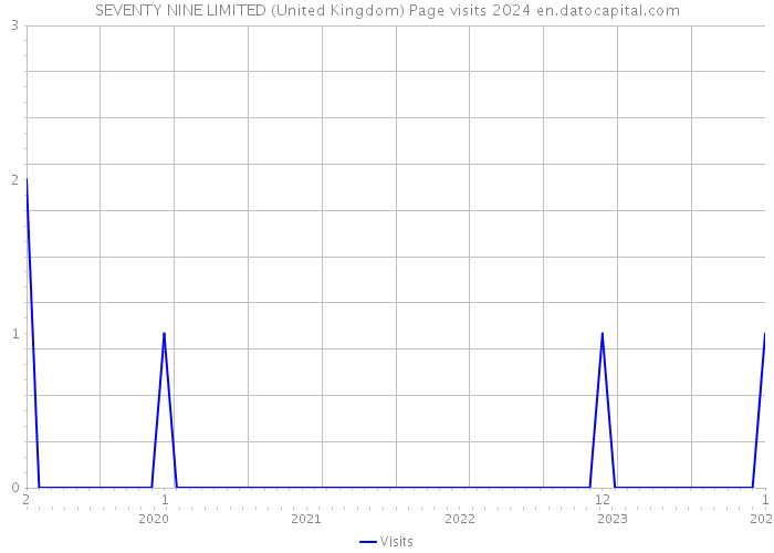 SEVENTY NINE LIMITED (United Kingdom) Page visits 2024 