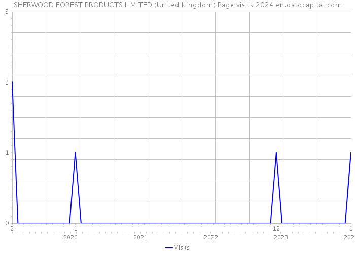 SHERWOOD FOREST PRODUCTS LIMITED (United Kingdom) Page visits 2024 
