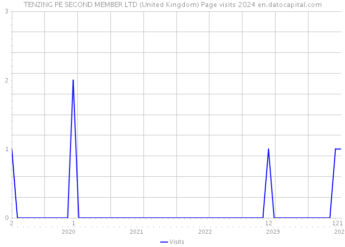 TENZING PE SECOND MEMBER LTD (United Kingdom) Page visits 2024 