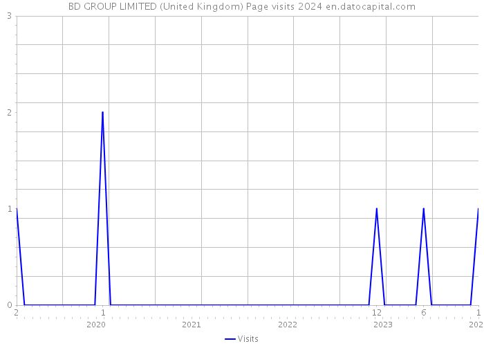 BD GROUP LIMITED (United Kingdom) Page visits 2024 