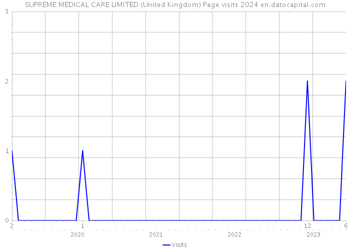 SUPREME MEDICAL CARE LIMITED (United Kingdom) Page visits 2024 