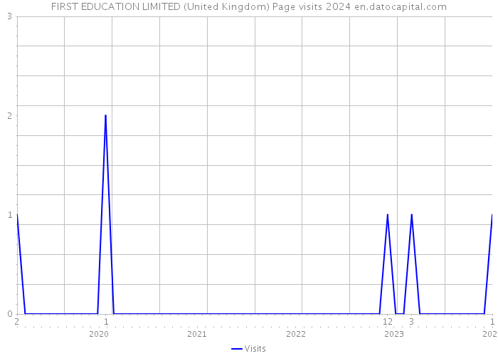 FIRST EDUCATION LIMITED (United Kingdom) Page visits 2024 