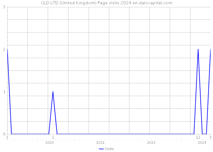 GLD LTD (United Kingdom) Page visits 2024 