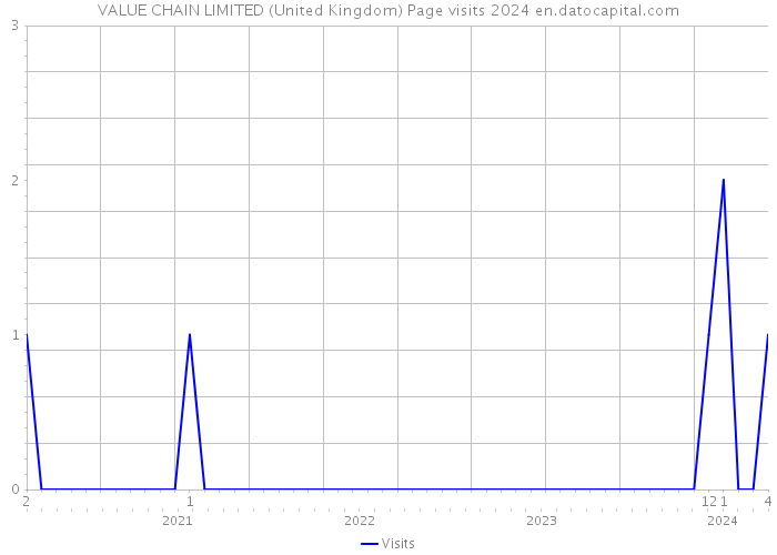 VALUE CHAIN LIMITED (United Kingdom) Page visits 2024 