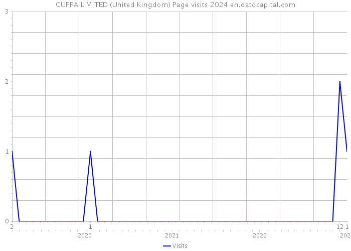 CUPPA LIMITED (United Kingdom) Page visits 2024 