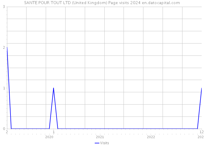 SANTE POUR TOUT LTD (United Kingdom) Page visits 2024 