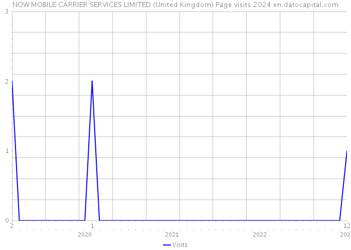 NOW MOBILE CARRIER SERVICES LIMITED (United Kingdom) Page visits 2024 