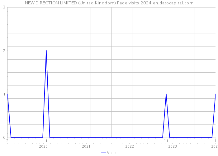 NEW DIRECTION LIMITED (United Kingdom) Page visits 2024 