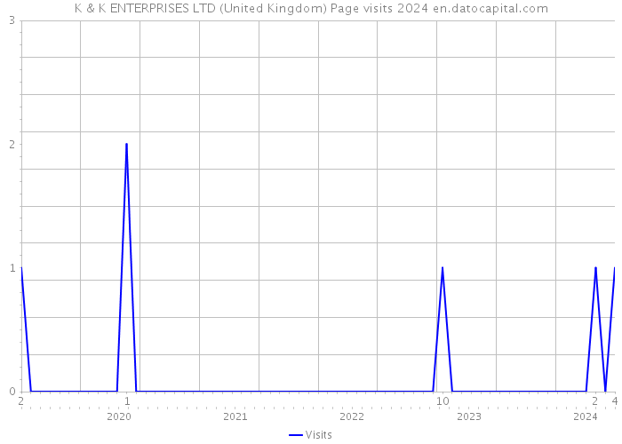 K & K ENTERPRISES LTD (United Kingdom) Page visits 2024 