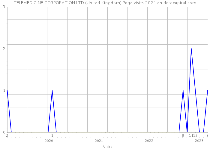 TELEMEDICINE CORPORATION LTD (United Kingdom) Page visits 2024 