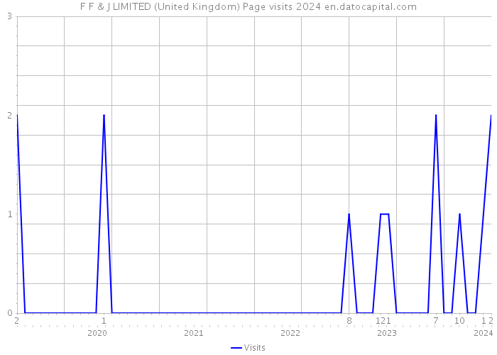 F F & J LIMITED (United Kingdom) Page visits 2024 