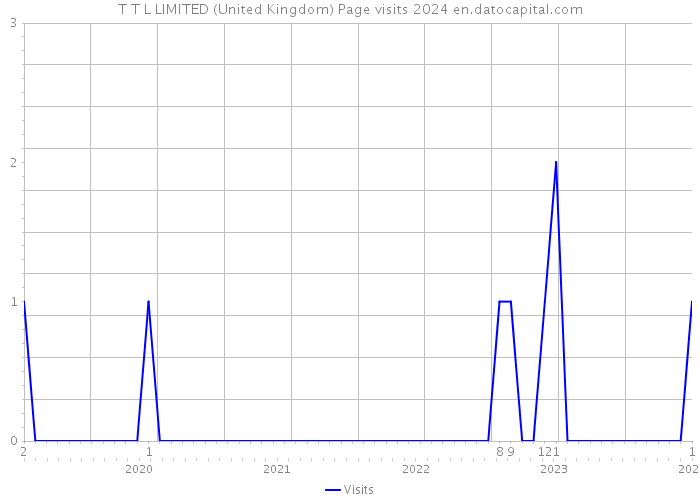 T T L LIMITED (United Kingdom) Page visits 2024 