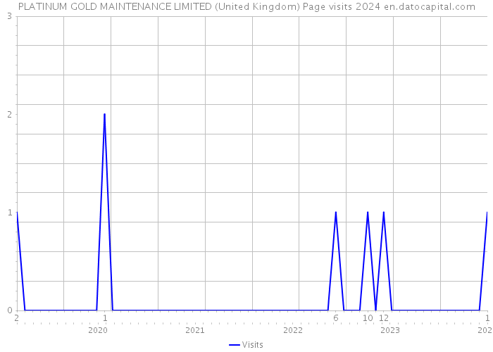 PLATINUM GOLD MAINTENANCE LIMITED (United Kingdom) Page visits 2024 