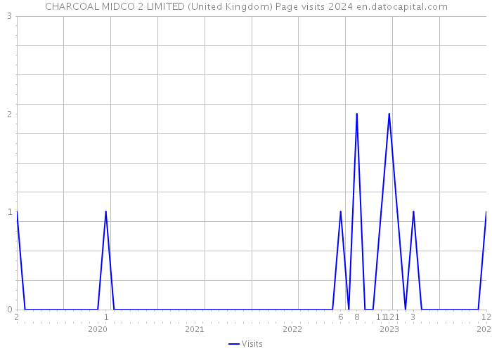 CHARCOAL MIDCO 2 LIMITED (United Kingdom) Page visits 2024 