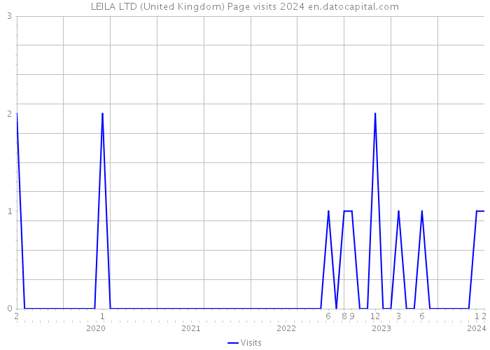 LEILA LTD (United Kingdom) Page visits 2024 