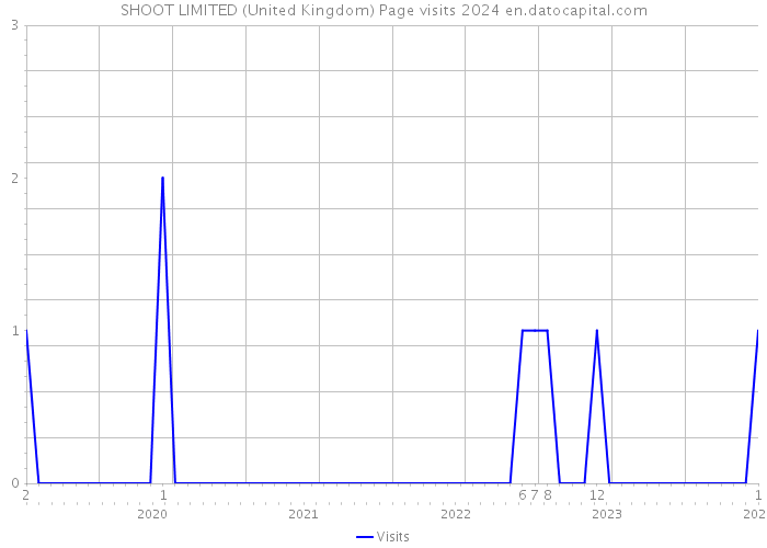SHOOT LIMITED (United Kingdom) Page visits 2024 
