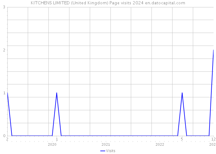 KITCHENS LIMITED (United Kingdom) Page visits 2024 