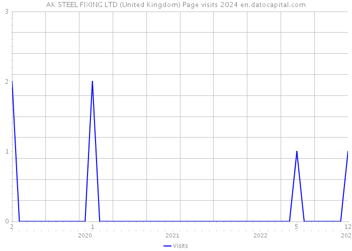 AK STEEL FIXING LTD (United Kingdom) Page visits 2024 