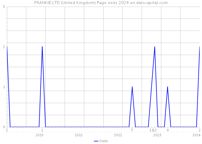 FRANKIE LTD (United Kingdom) Page visits 2024 
