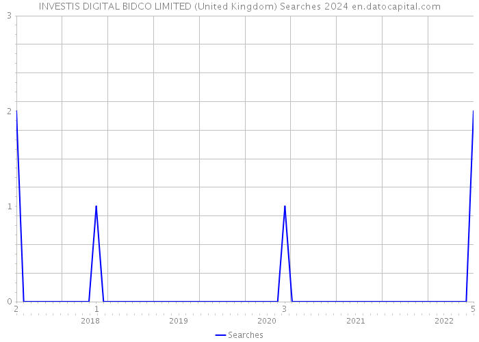 INVESTIS DIGITAL BIDCO LIMITED (United Kingdom) Searches 2024 