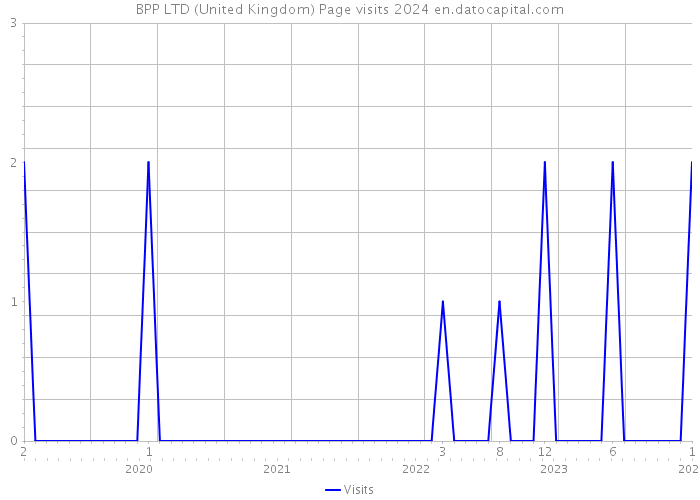 BPP LTD (United Kingdom) Page visits 2024 