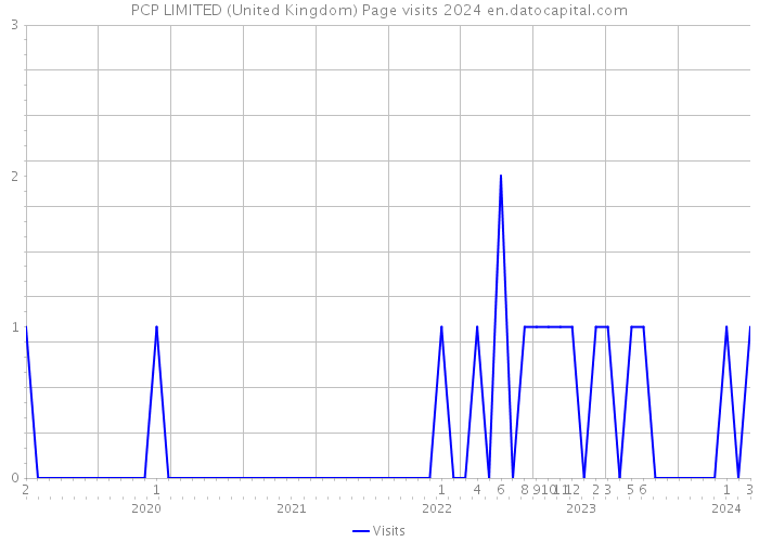 PCP LIMITED (United Kingdom) Page visits 2024 