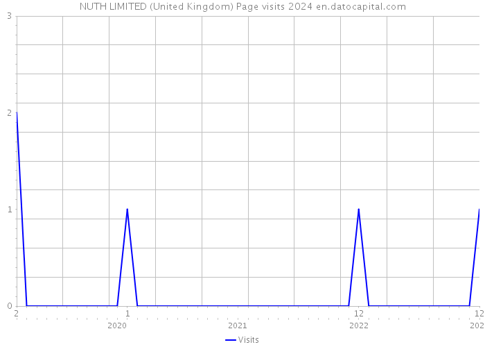 NUTH LIMITED (United Kingdom) Page visits 2024 