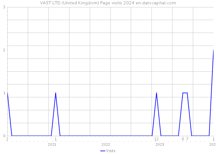 VAST LTD (United Kingdom) Page visits 2024 