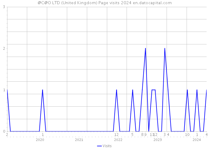 @C@O LTD (United Kingdom) Page visits 2024 