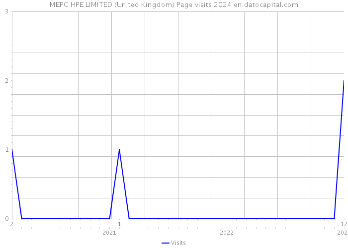 MEPC HPE LIMITED (United Kingdom) Page visits 2024 
