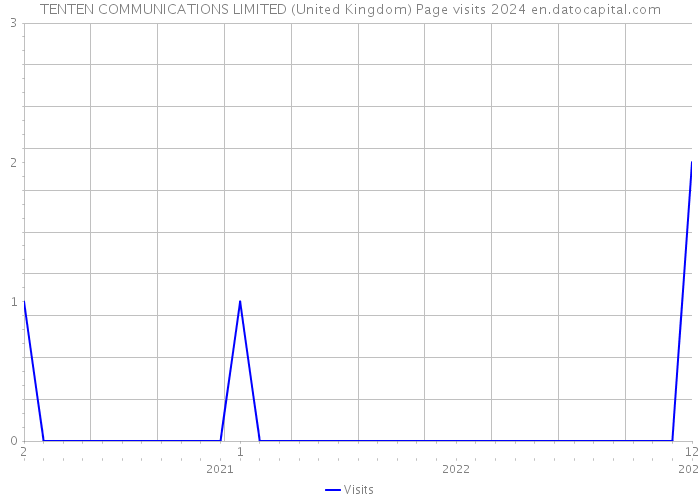 TENTEN COMMUNICATIONS LIMITED (United Kingdom) Page visits 2024 